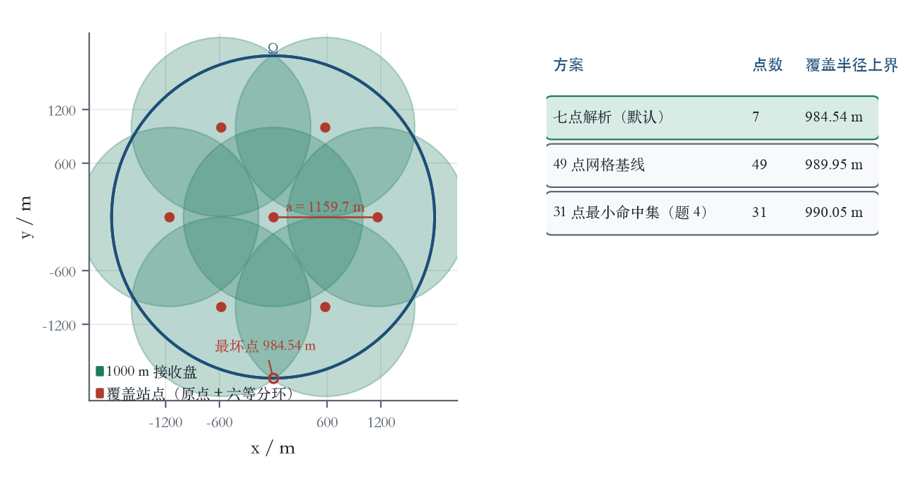 问题三七点覆盖