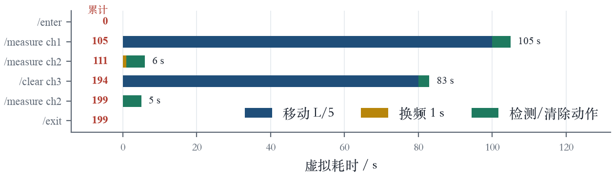 附件计时示例逐步推演
