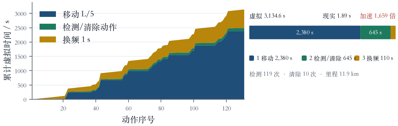 实测执行时序分解