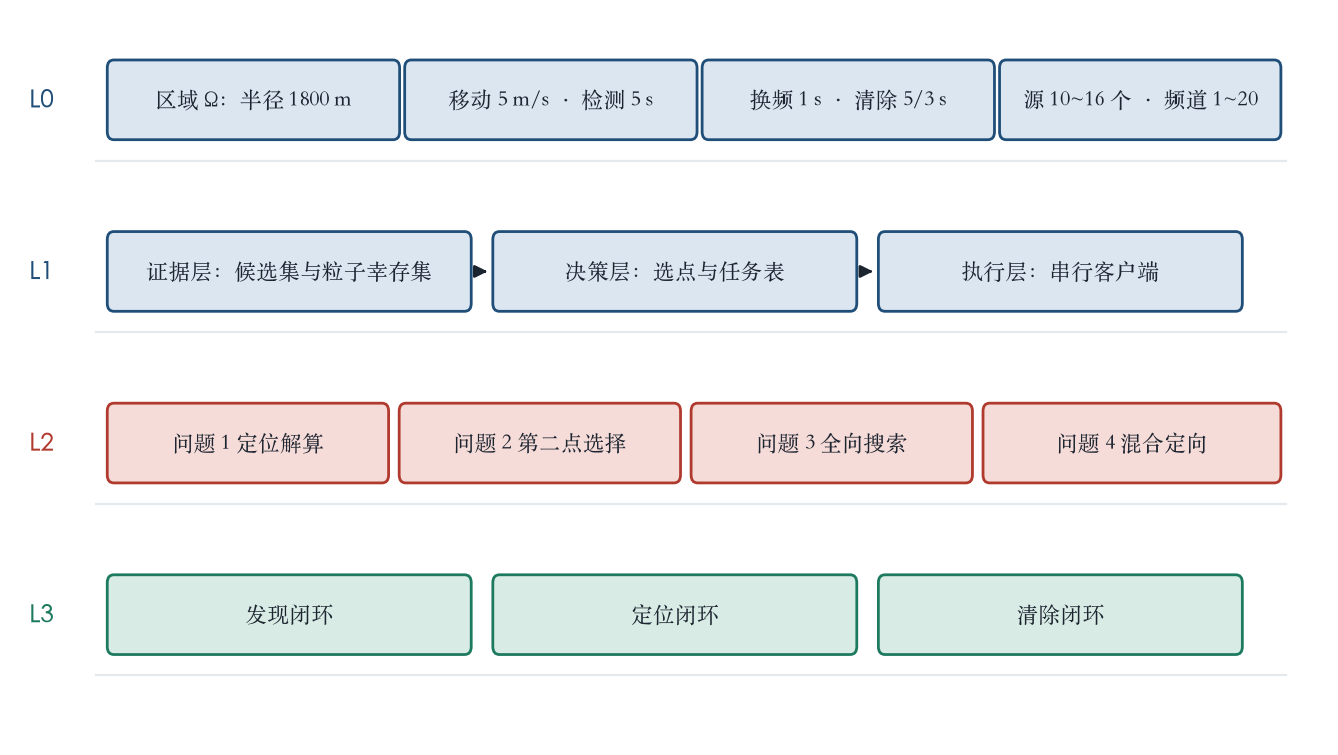 总体思路与算法主线