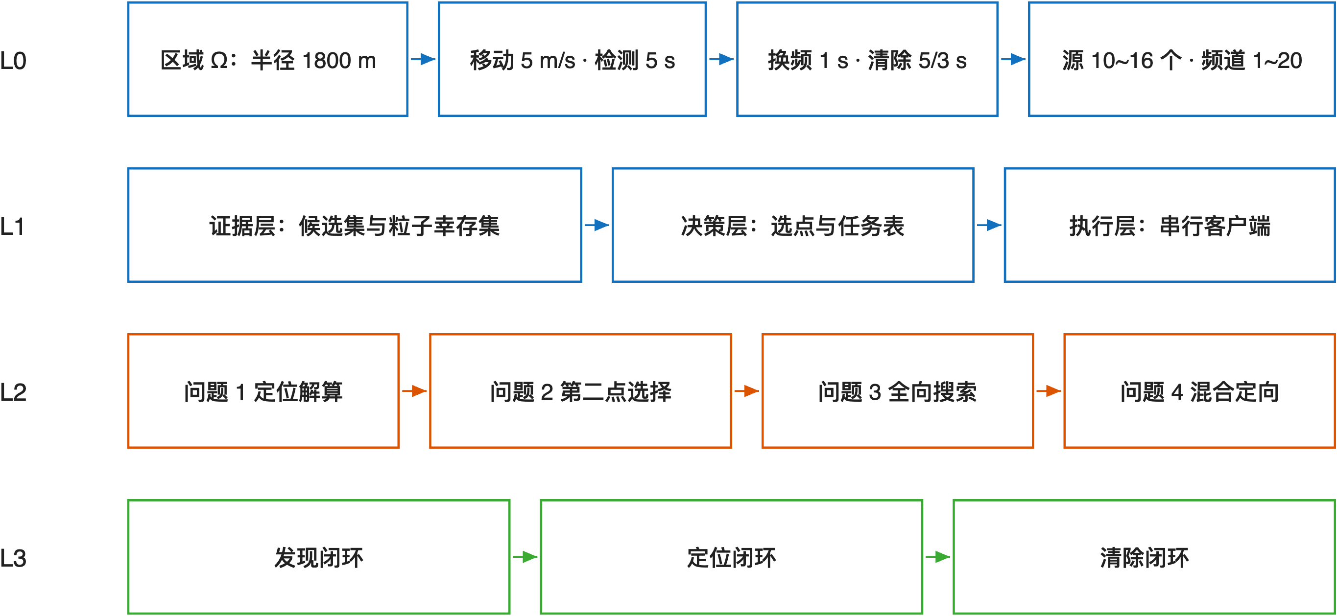 总体思路与算法主线