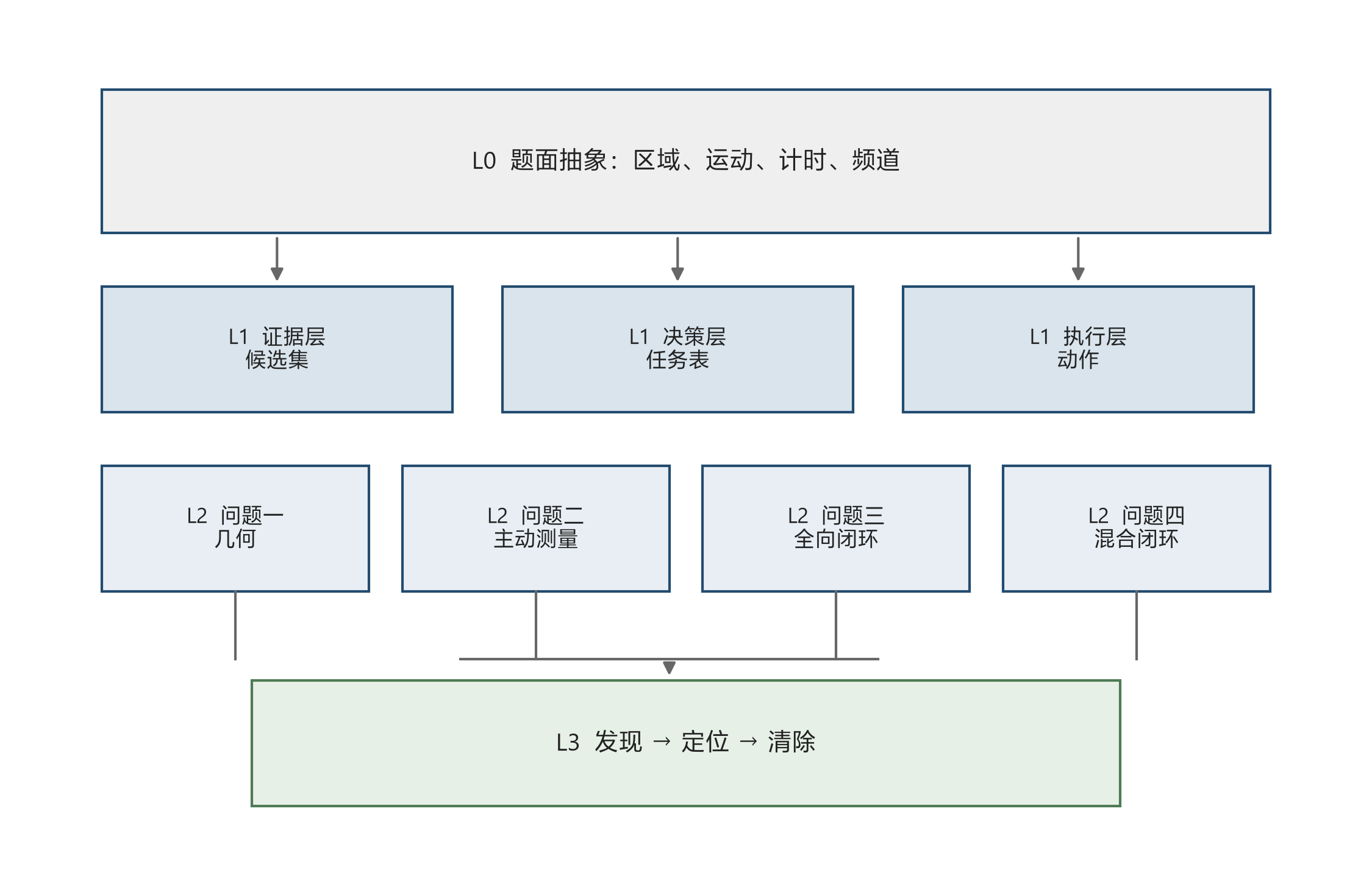 总体思路与算法主线