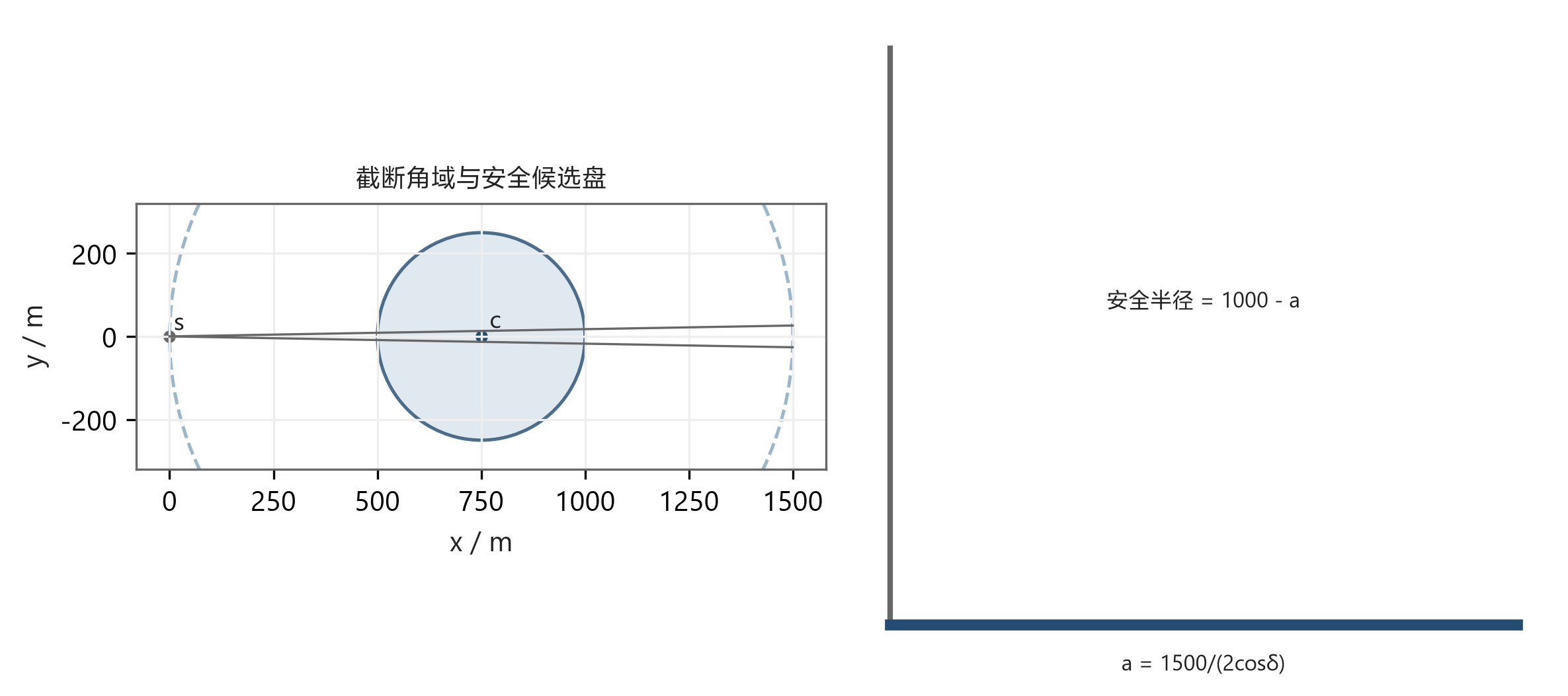 问题二保证接收盘