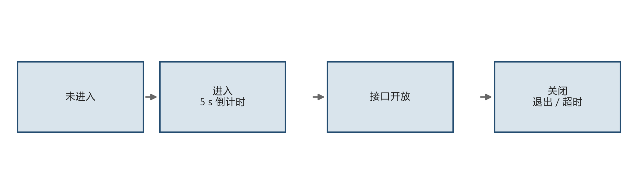 执行步骤:状态机与动作回合