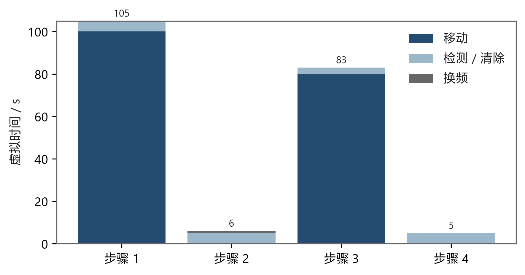 附件计时示例逐步推演