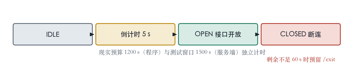执行步骤:状态机与动作回合